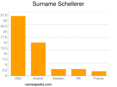 Surname Schellerer
