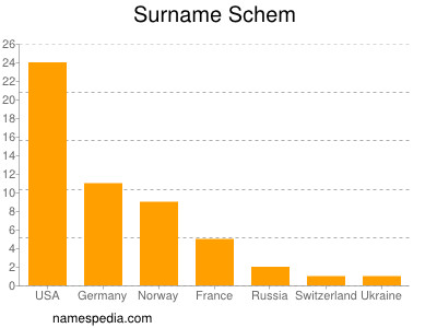 Surname Schem