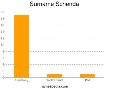 Surname Schenda