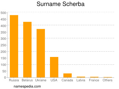 Surname Scherba