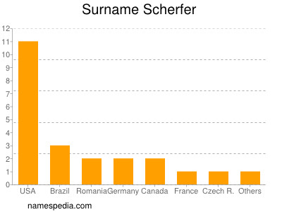 Surname Scherfer