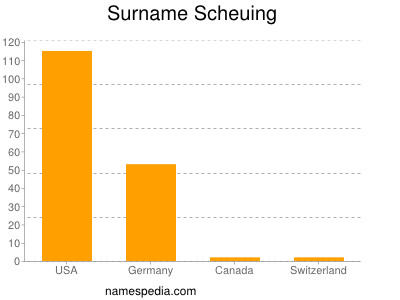 Surname Scheuing