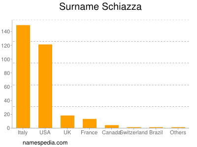 Surname Schiazza