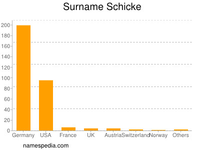 Surname Schicke