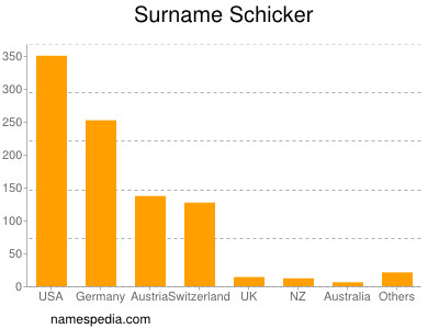 Surname Schicker