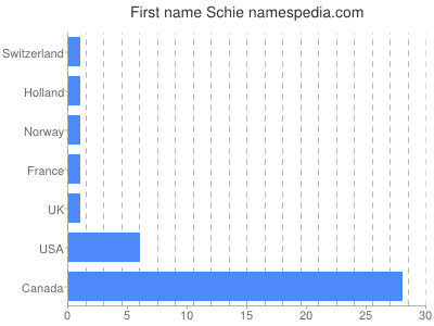 Given name Schie