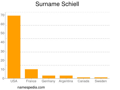 Surname Schiell