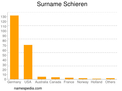 Surname Schieren