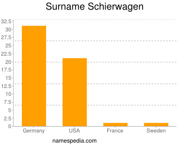 Surname Schierwagen