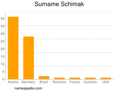 Surname Schimak