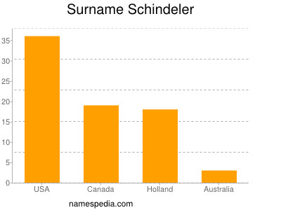 Surname Schindeler