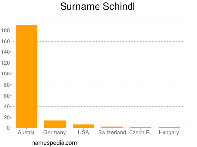 Surname Schindl