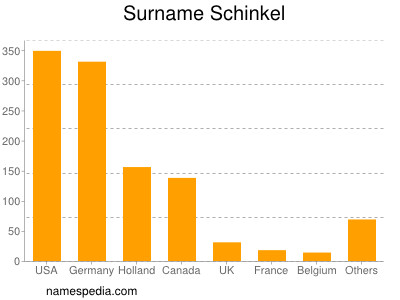 Surname Schinkel