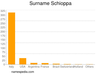 Surname Schioppa