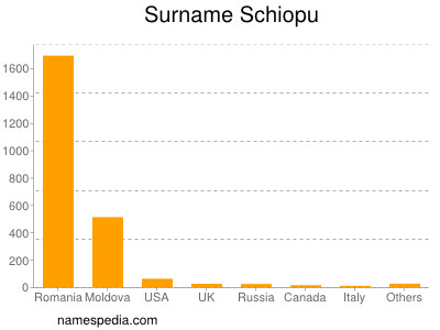 Surname Schiopu