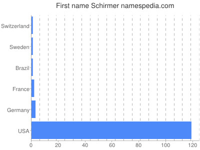 Given name Schirmer