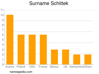 Surname Schittek