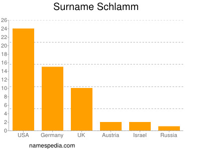 Surname Schlamm