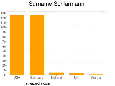 Surname Schlarmann