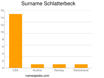 Surname Schlatterbeck