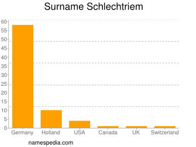 Surname Schlechtriem