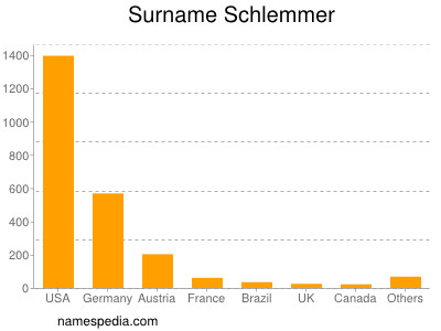 Surname Schlemmer