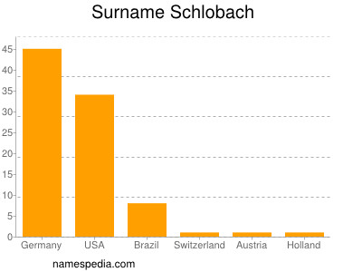 Surname Schlobach