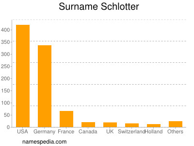 Surname Schlotter