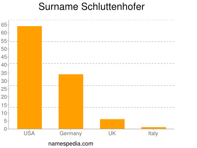 Surname Schluttenhofer