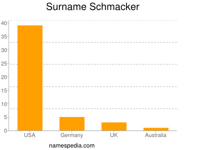 Surname Schmacker