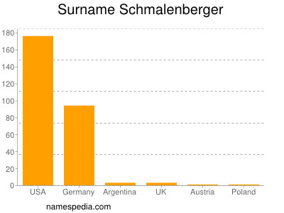 Surname Schmalenberger