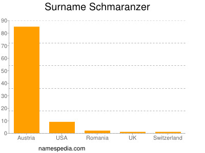 Surname Schmaranzer
