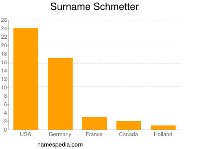 Surname Schmetter