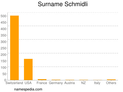 Surname Schmidli