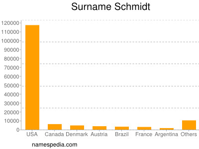 Surname Schmidt