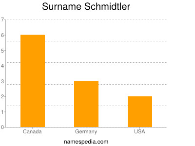 Surname Schmidtler