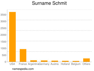 Surname Schmit