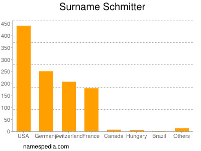Surname Schmitter