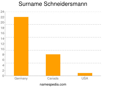 Surname Schneidersmann