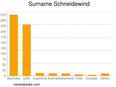 Surname Schneidewind