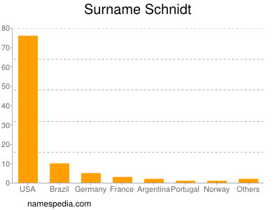 Surname Schnidt
