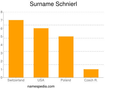 Surname Schnierl