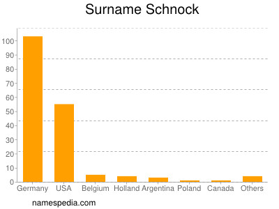 Surname Schnock