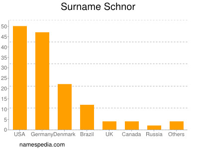 Surname Schnor