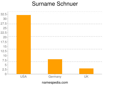 Surname Schnuer