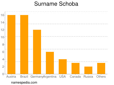 Surname Schoba