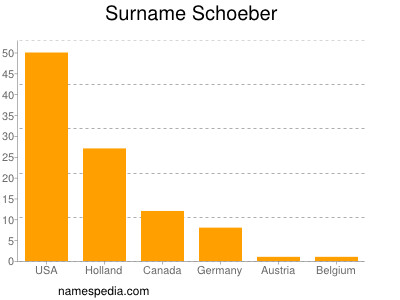 Surname Schoeber