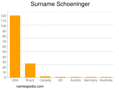 Surname Schoeninger