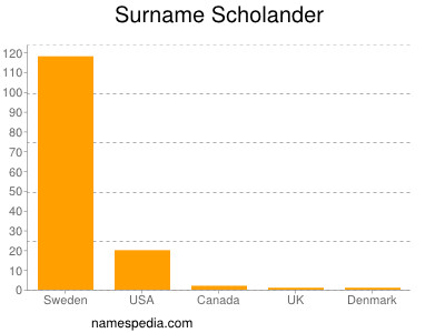 Surname Scholander