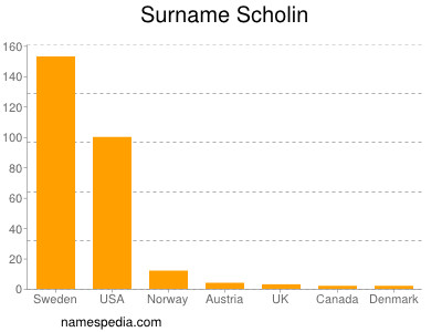 Surname Scholin